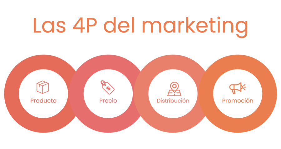Las 4P del marketing Las 4P del marketing